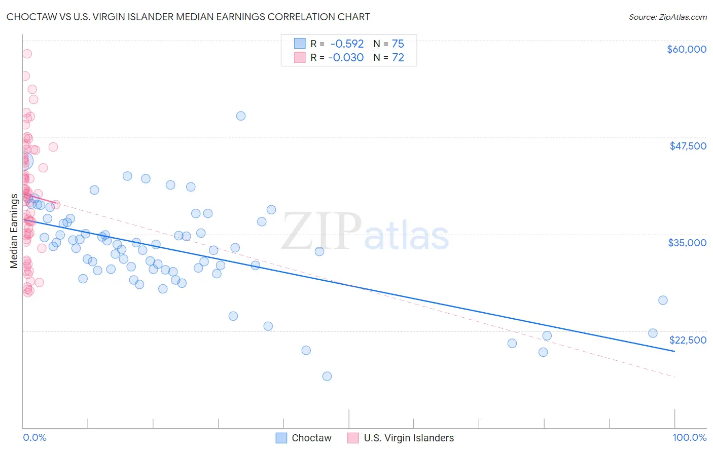 Choctaw vs U.S. Virgin Islander Median Earnings