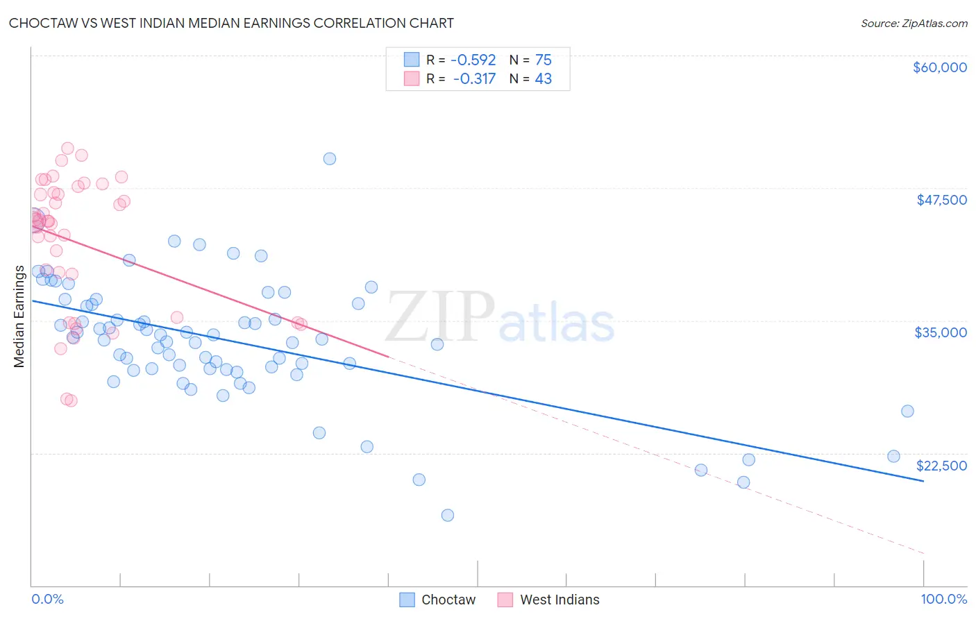 Choctaw vs West Indian Median Earnings