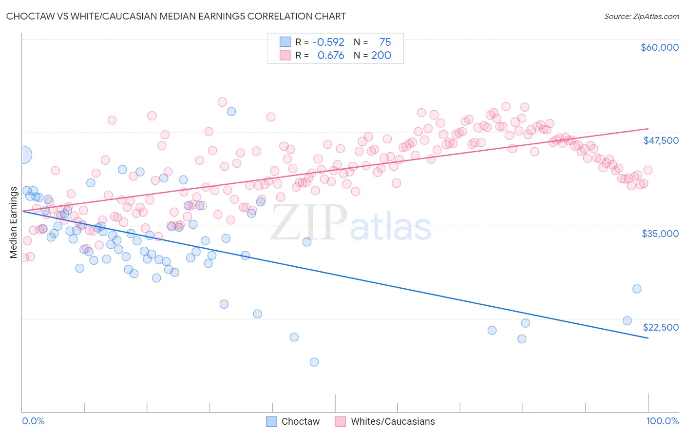 Choctaw vs White/Caucasian Median Earnings
