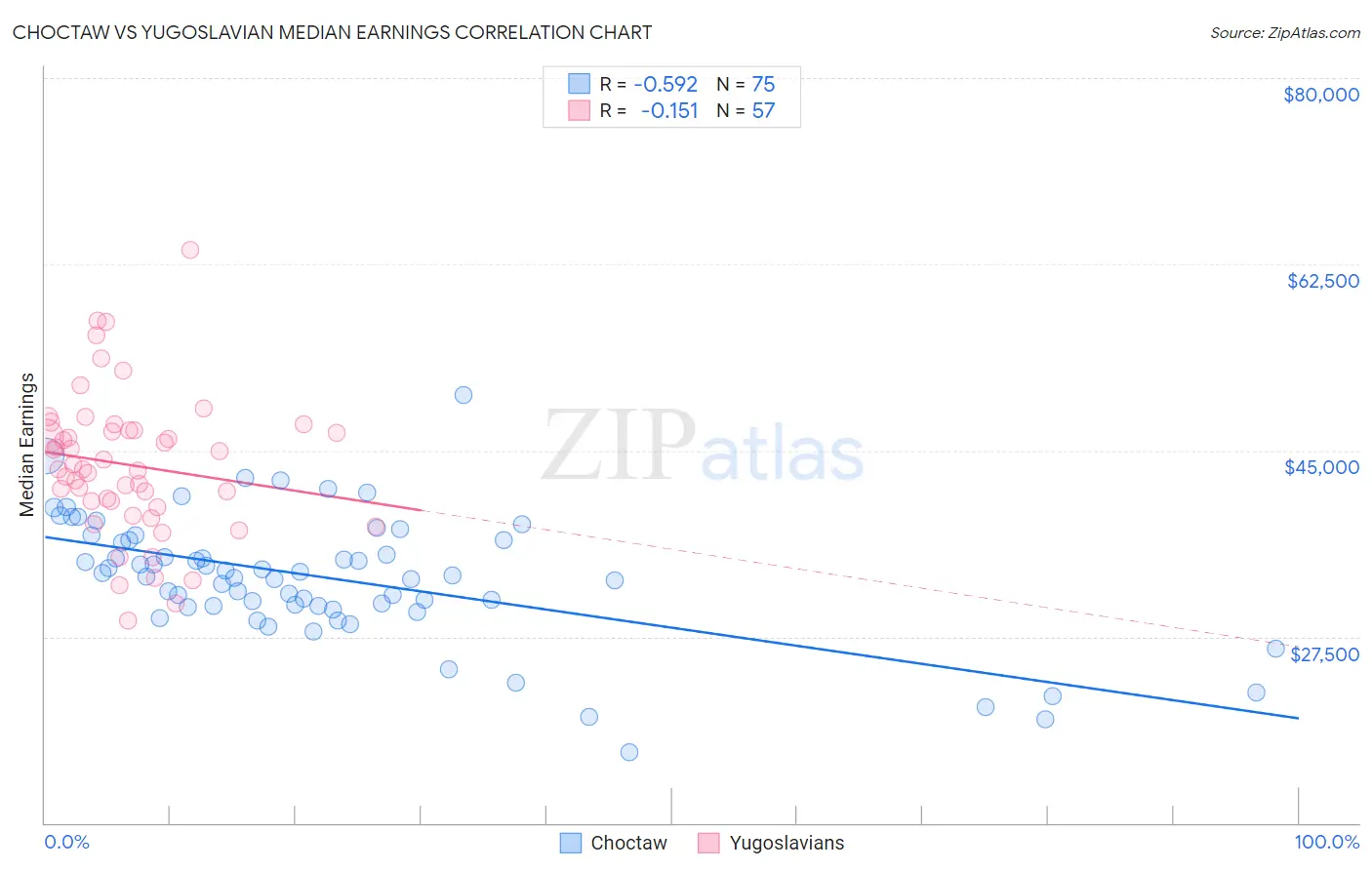 Choctaw vs Yugoslavian Median Earnings
