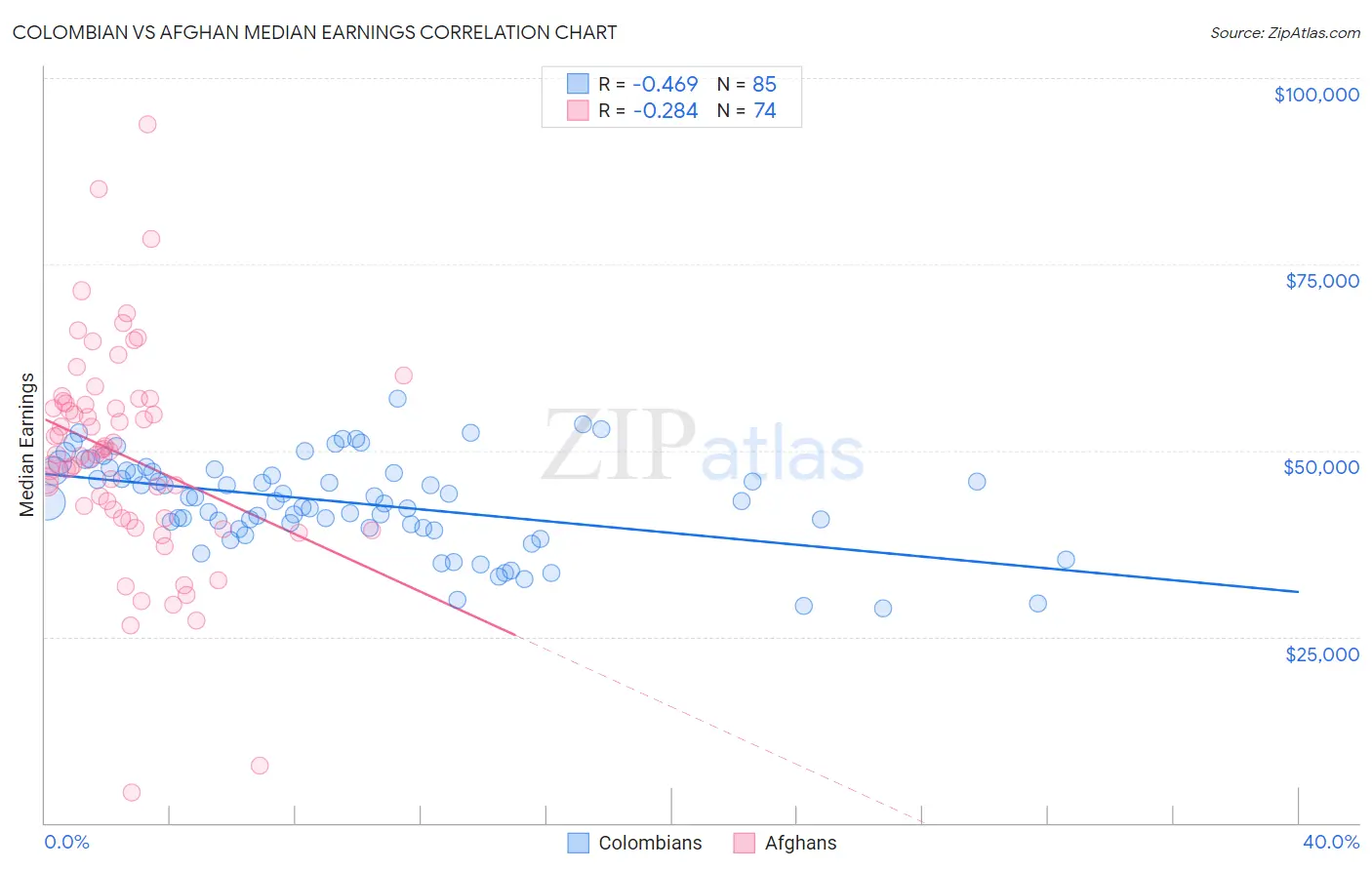 Colombian vs Afghan Median Earnings