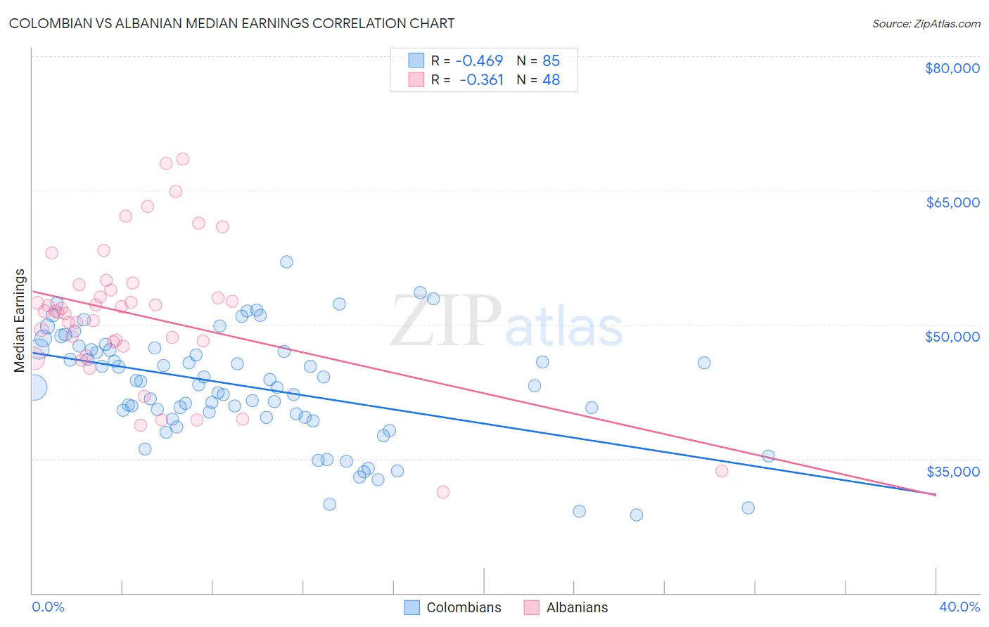 Colombian vs Albanian Median Earnings