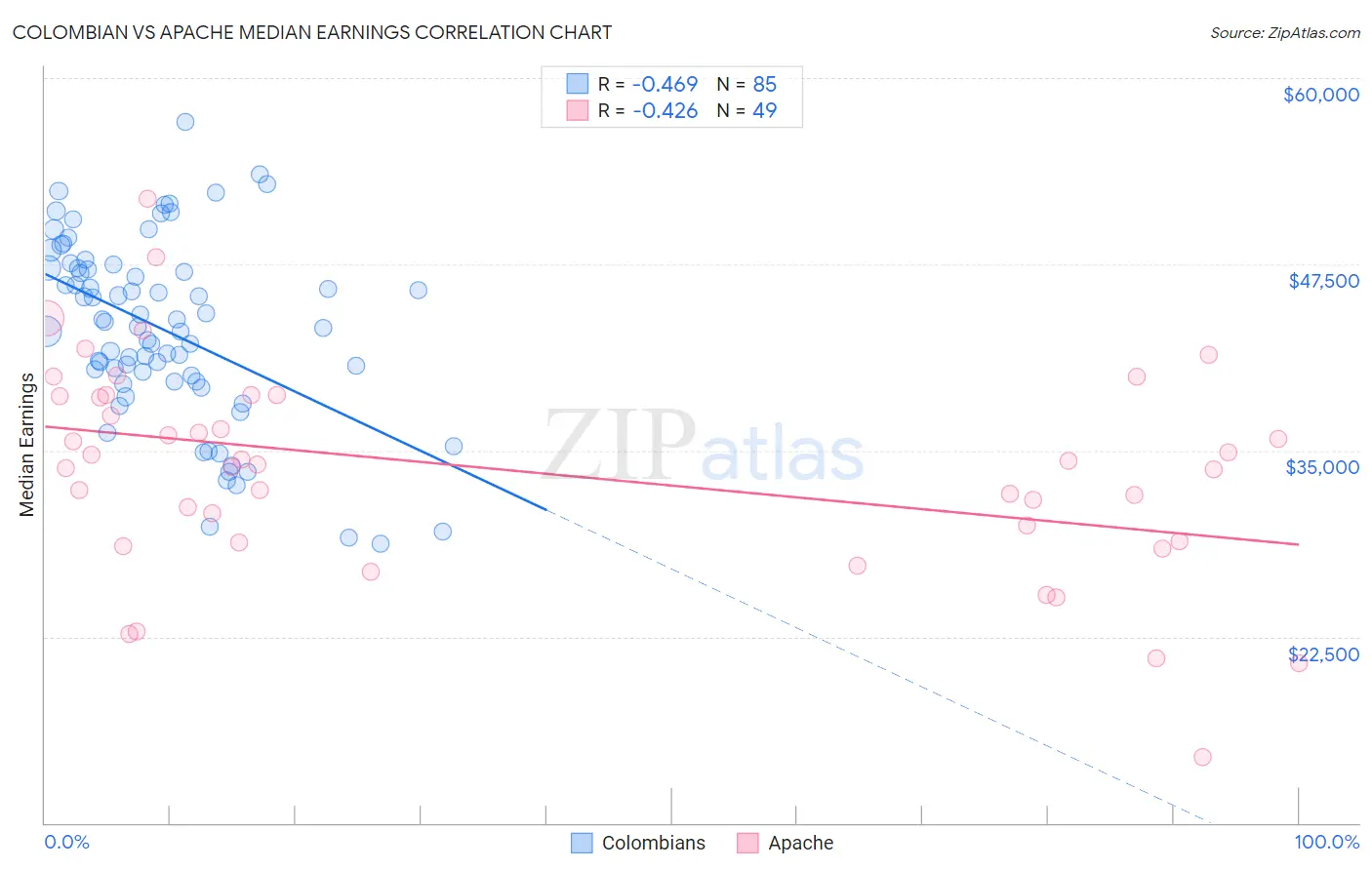 Colombian vs Apache Median Earnings