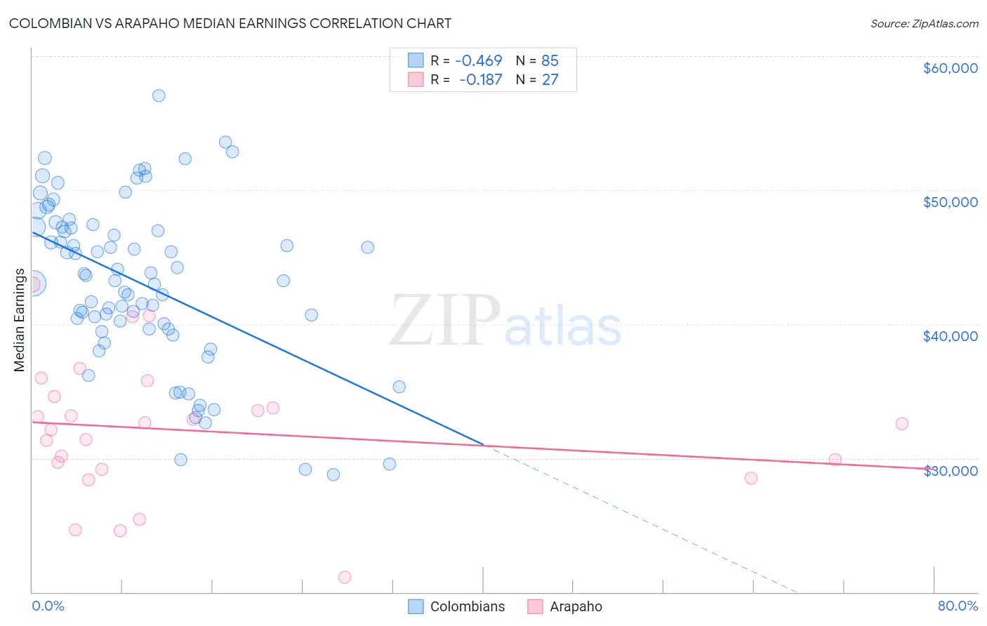 Colombian vs Arapaho Median Earnings