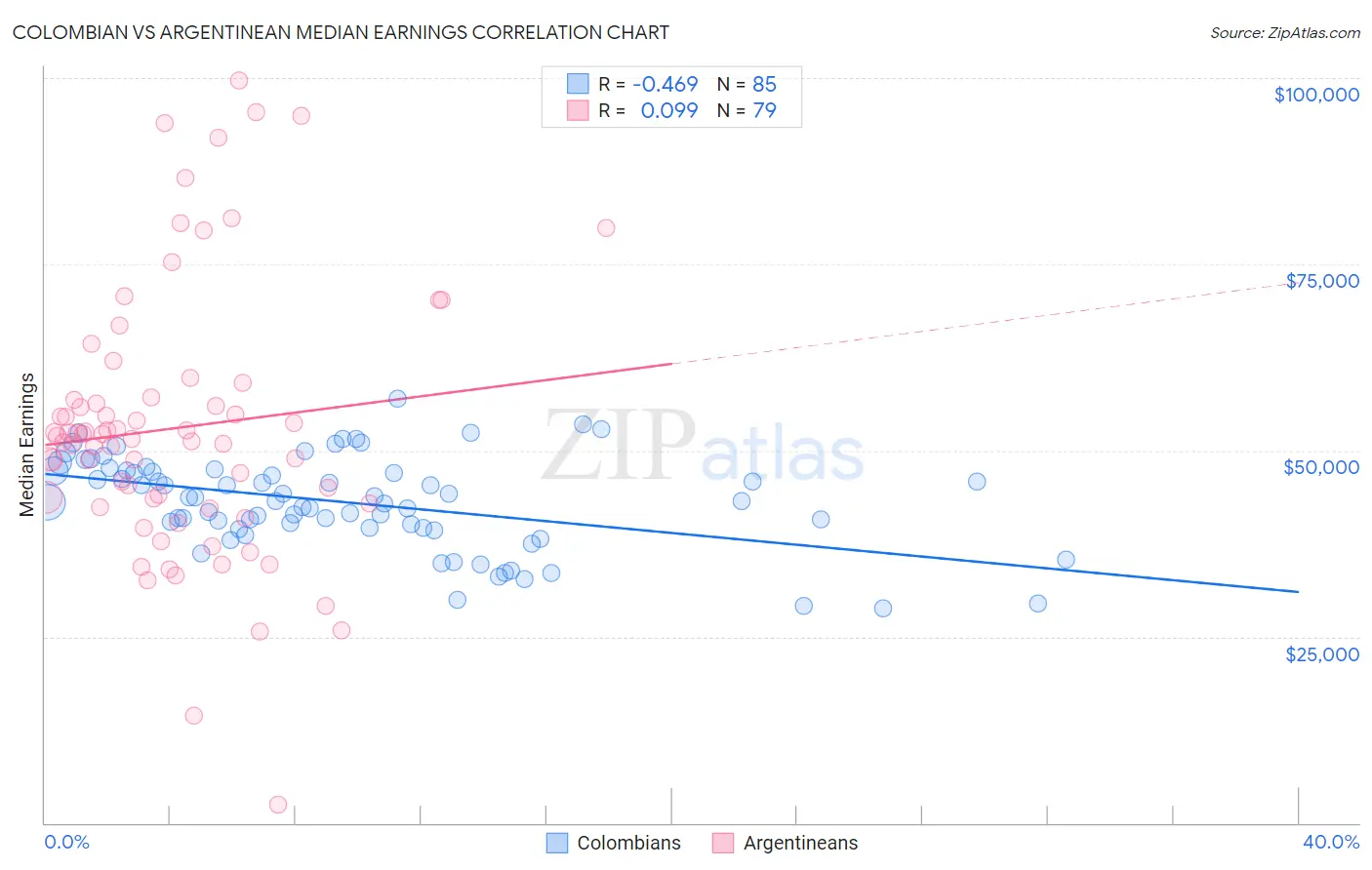 Colombian vs Argentinean Median Earnings