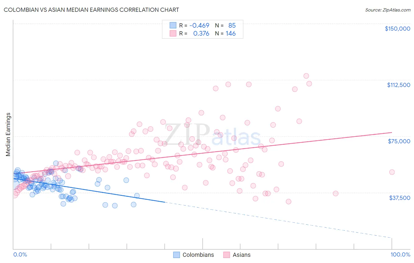 Colombian vs Asian Median Earnings