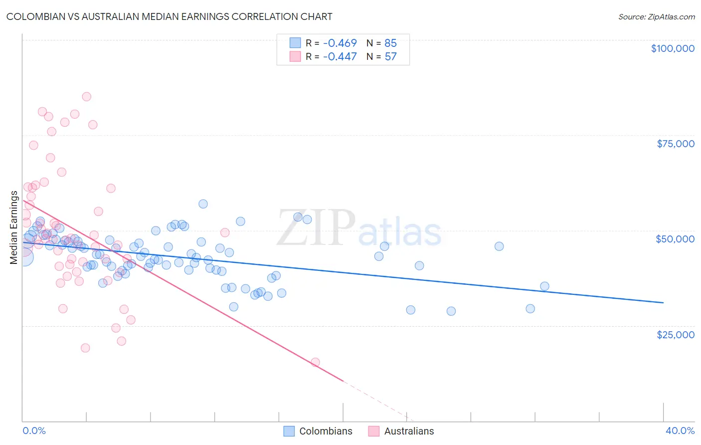 Colombian vs Australian Median Earnings