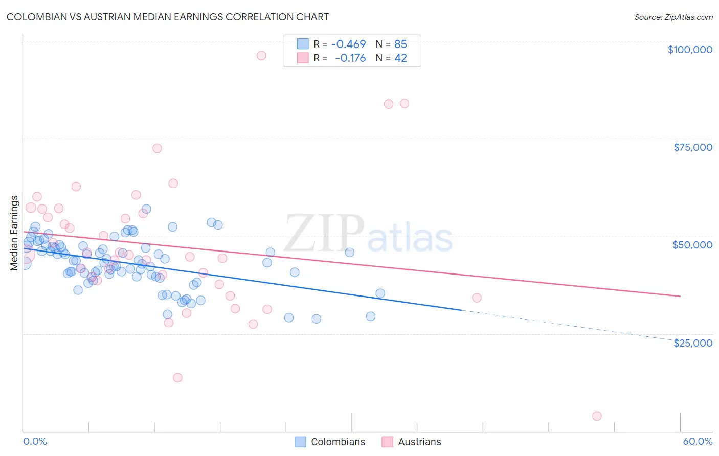 Colombian vs Austrian Median Earnings