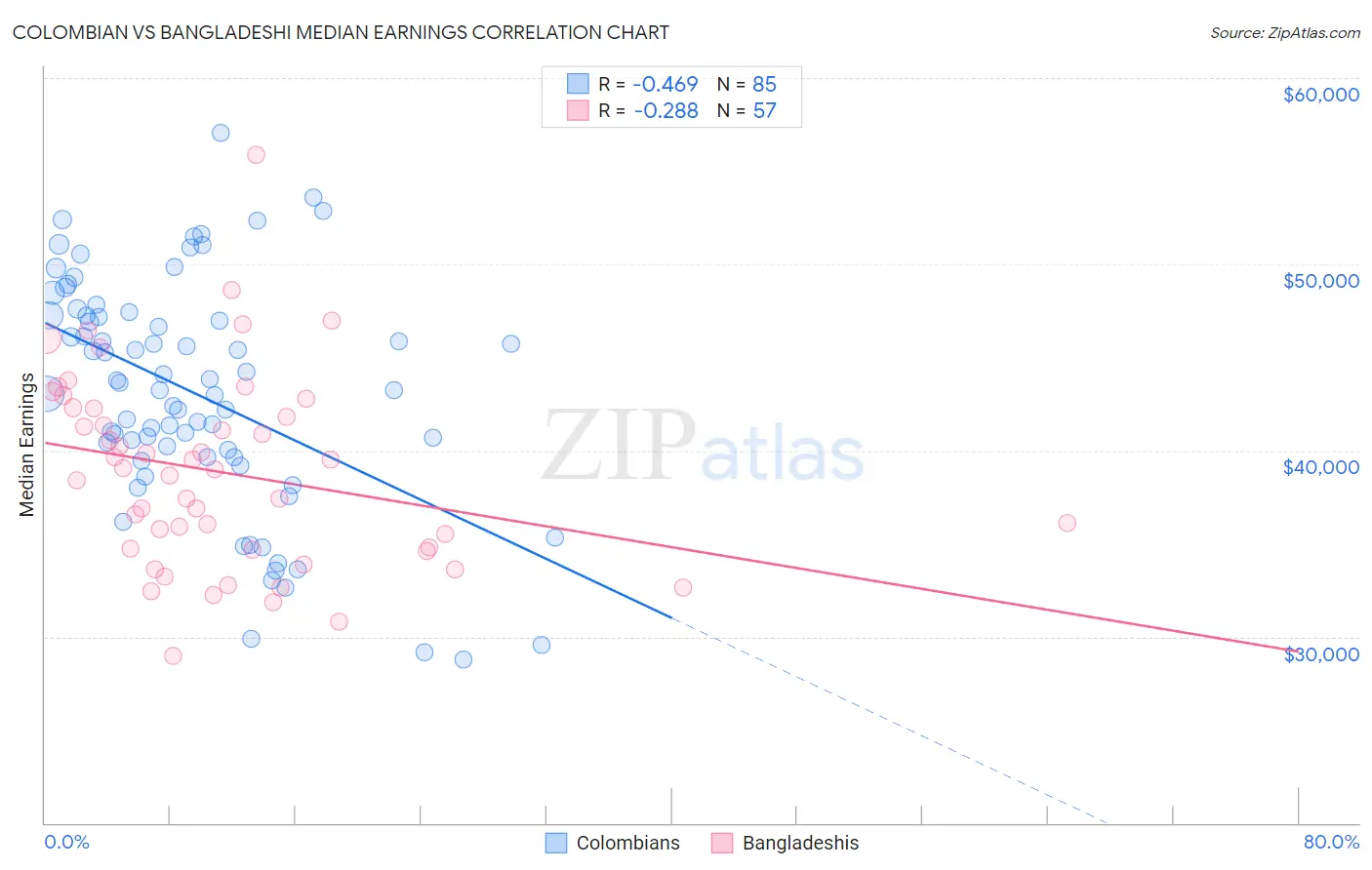 Colombian vs Bangladeshi Median Earnings