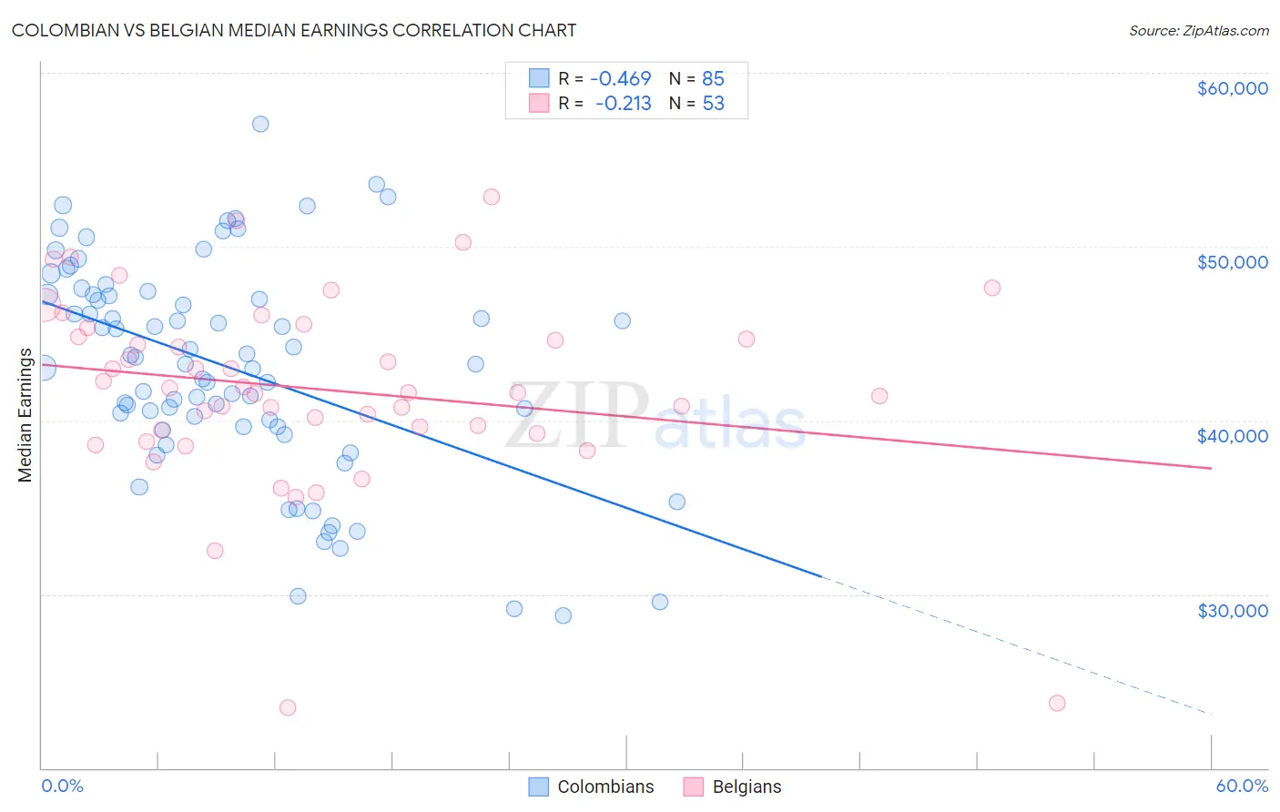 Colombian vs Belgian Median Earnings