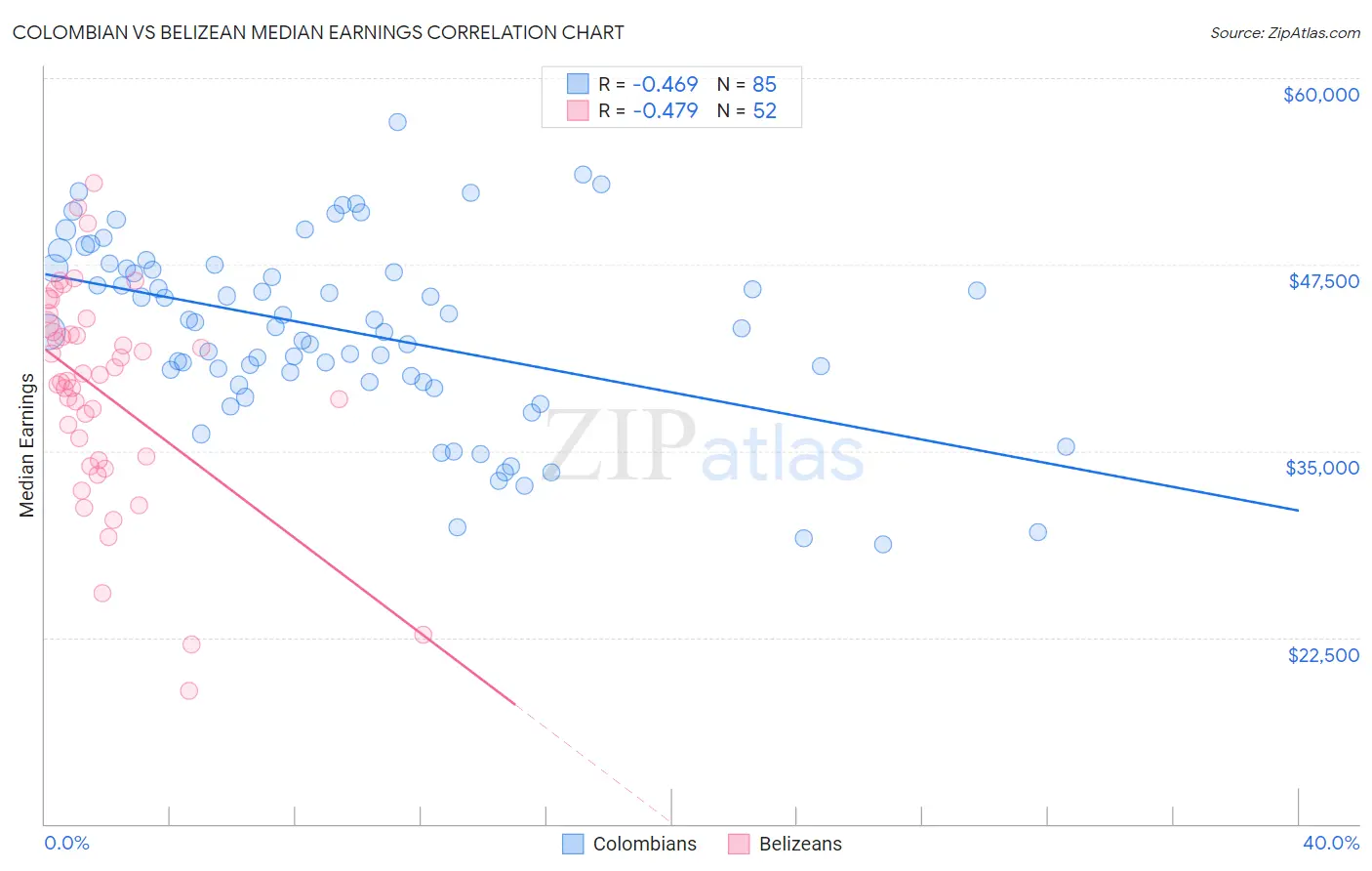 Colombian vs Belizean Median Earnings