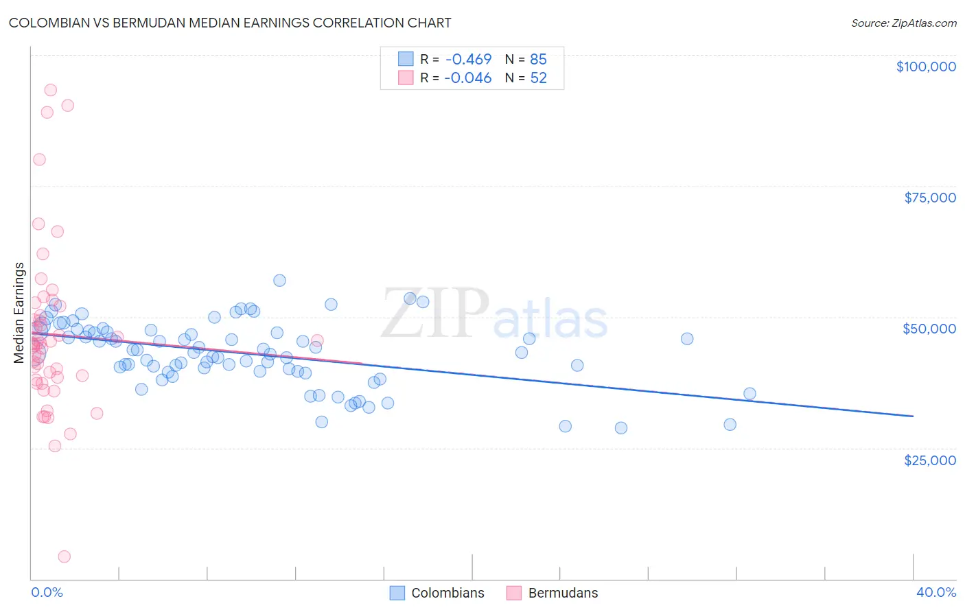 Colombian vs Bermudan Median Earnings