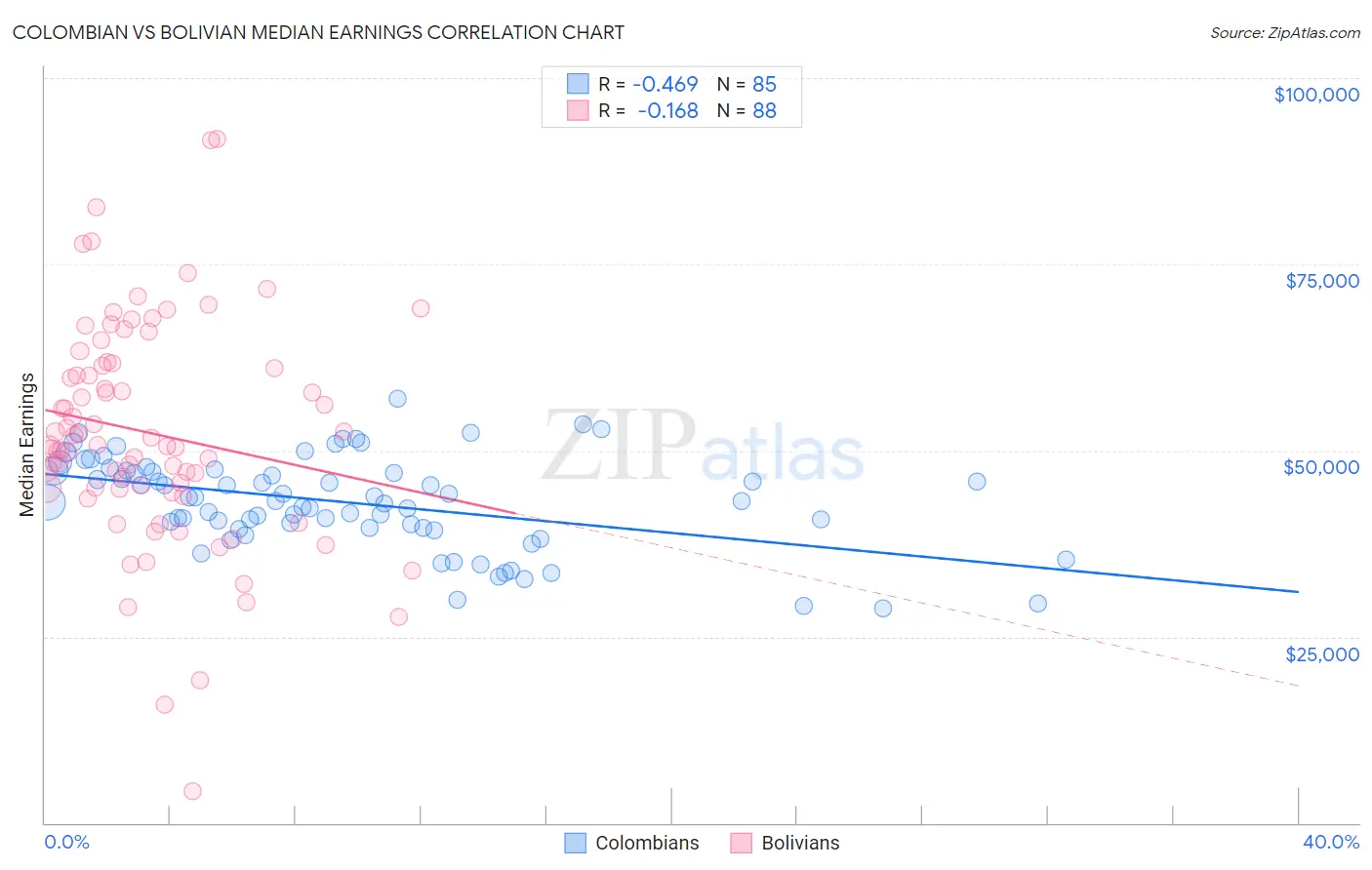 Colombian vs Bolivian Median Earnings