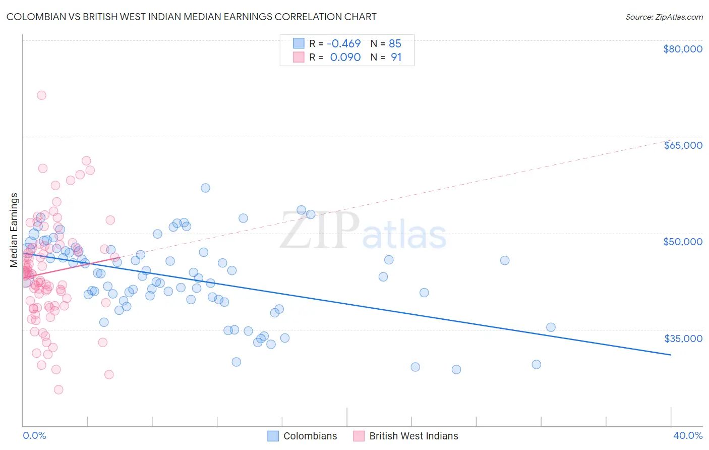 Colombian vs British West Indian Median Earnings