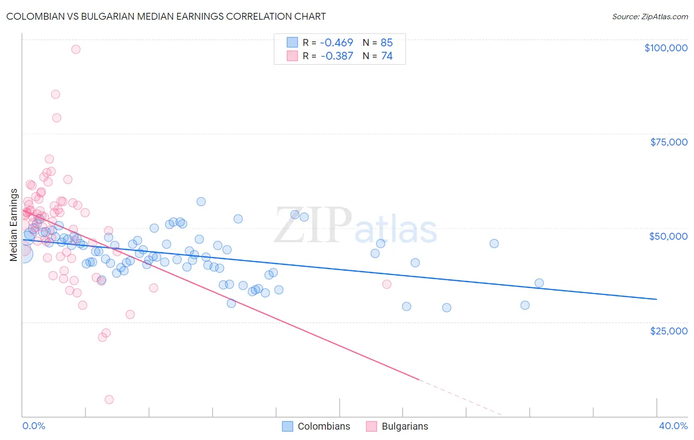 Colombian vs Bulgarian Median Earnings