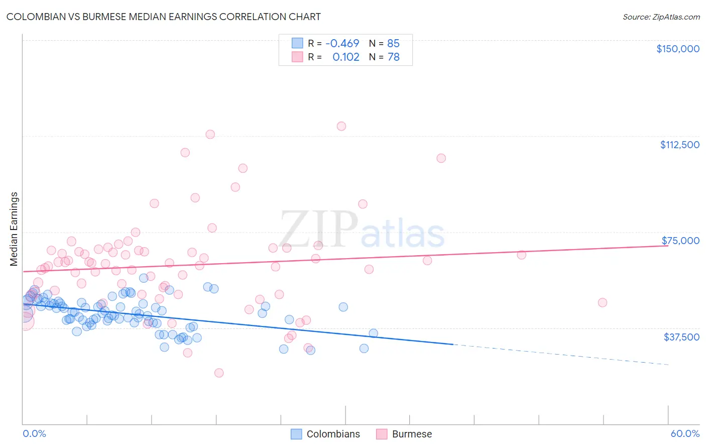 Colombian vs Burmese Median Earnings