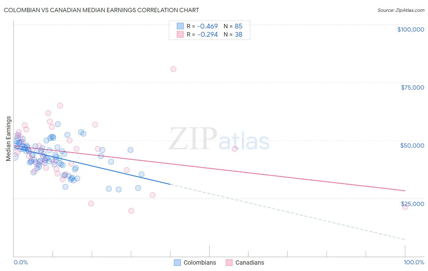 Colombian vs Canadian Median Earnings