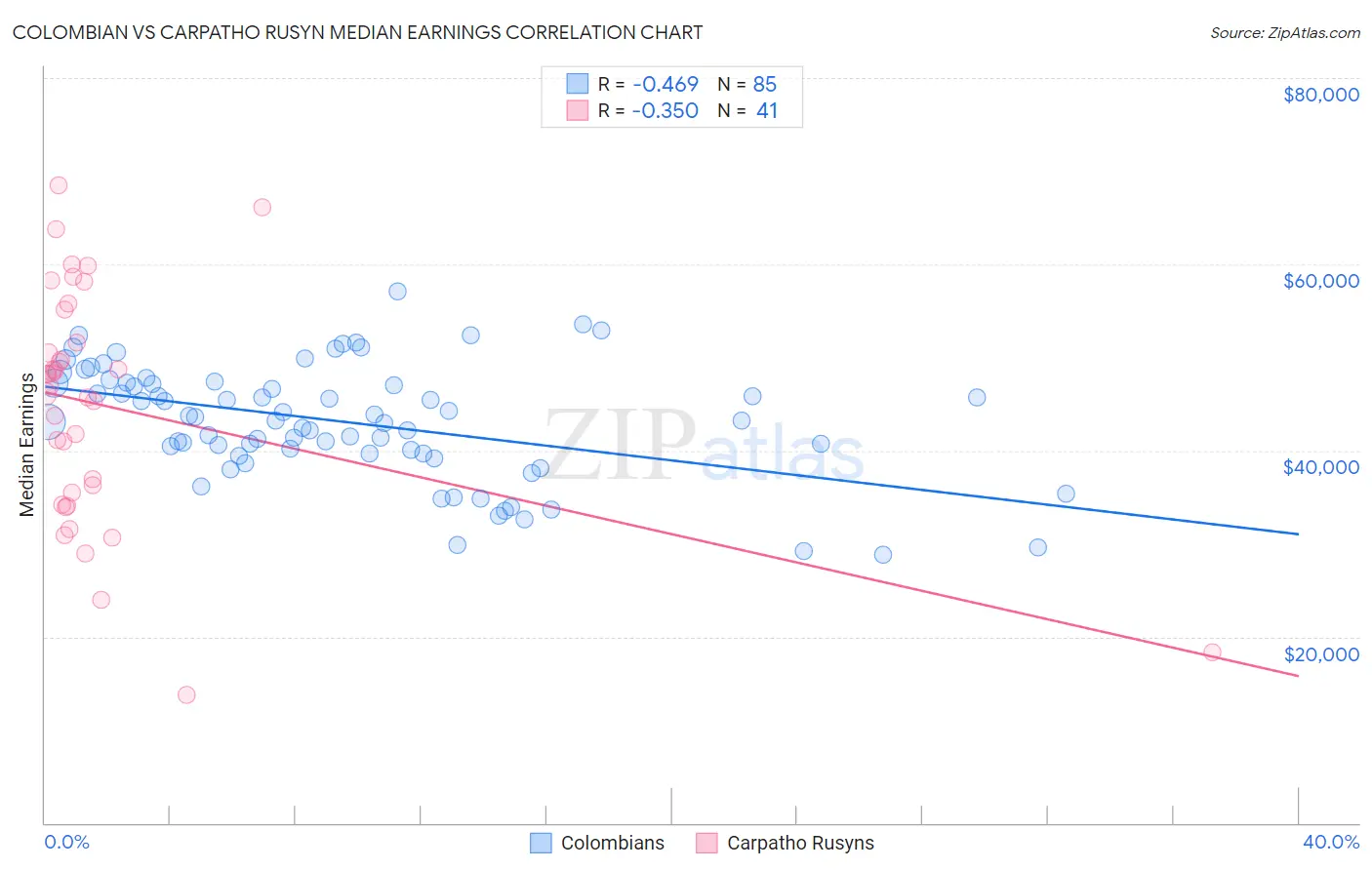 Colombian vs Carpatho Rusyn Median Earnings