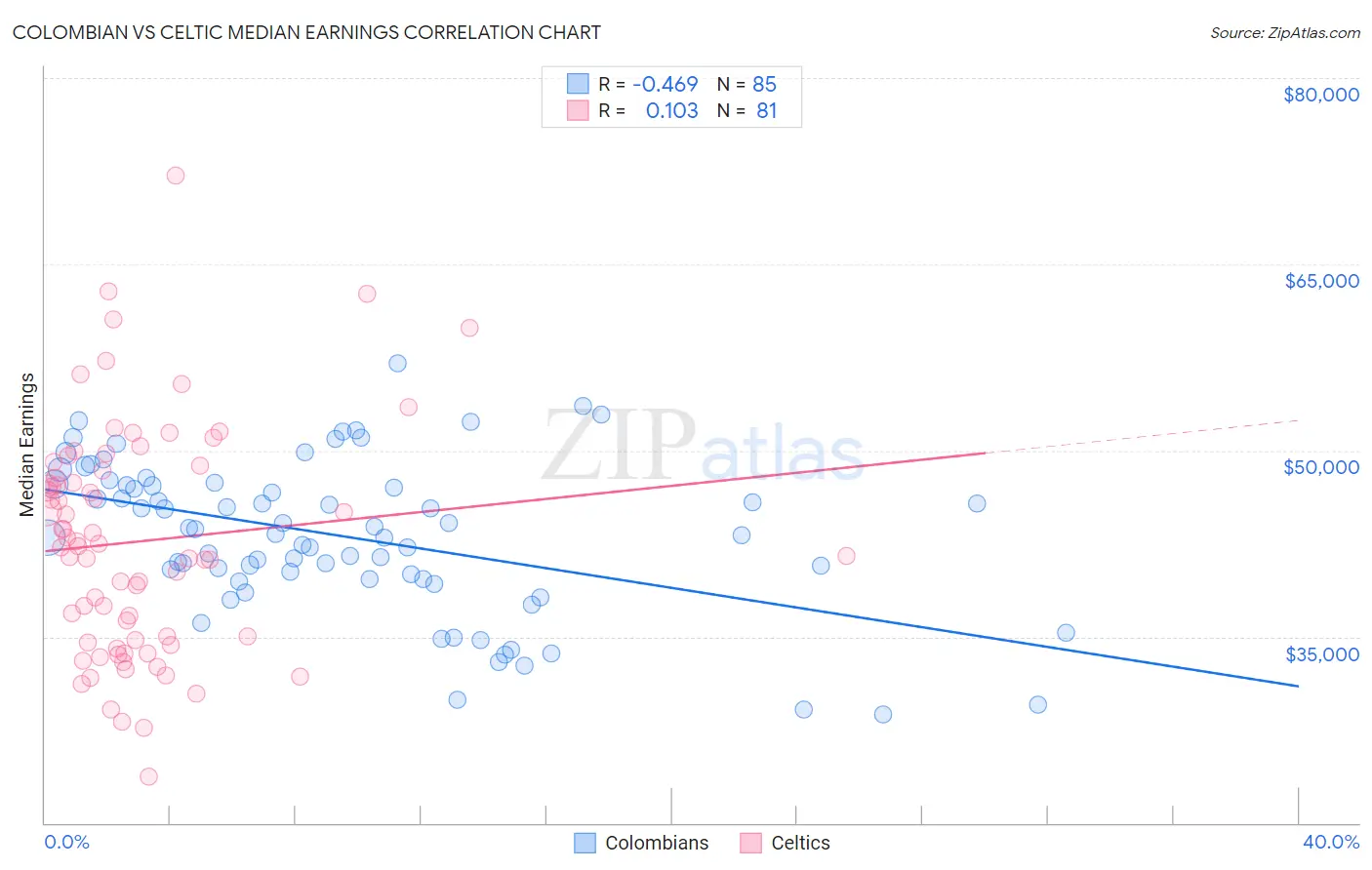 Colombian vs Celtic Median Earnings