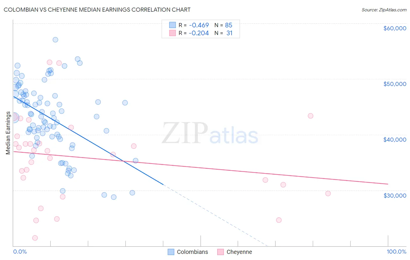 Colombian vs Cheyenne Median Earnings