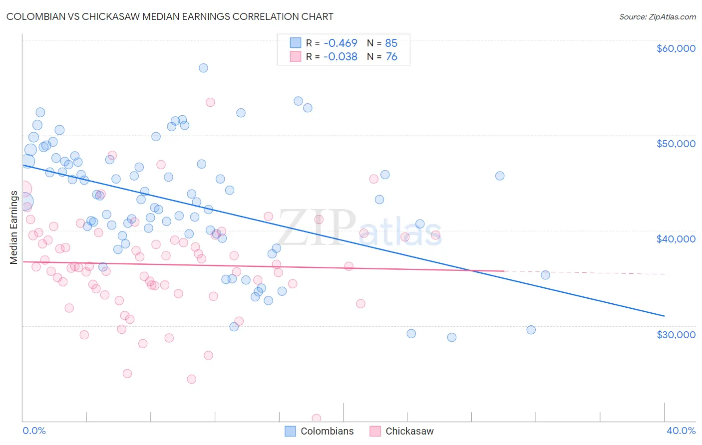 Colombian vs Chickasaw Median Earnings