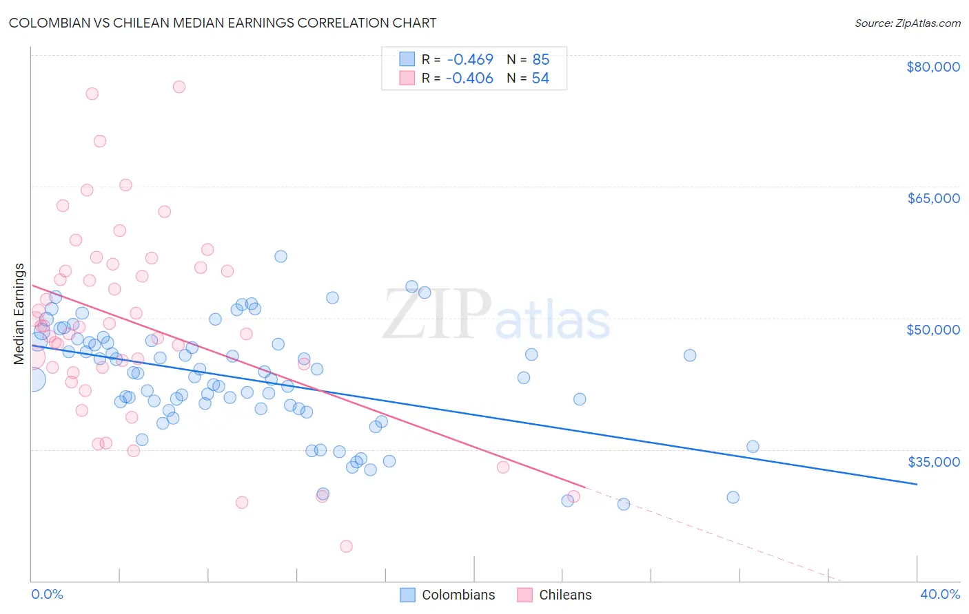 Colombian vs Chilean Median Earnings