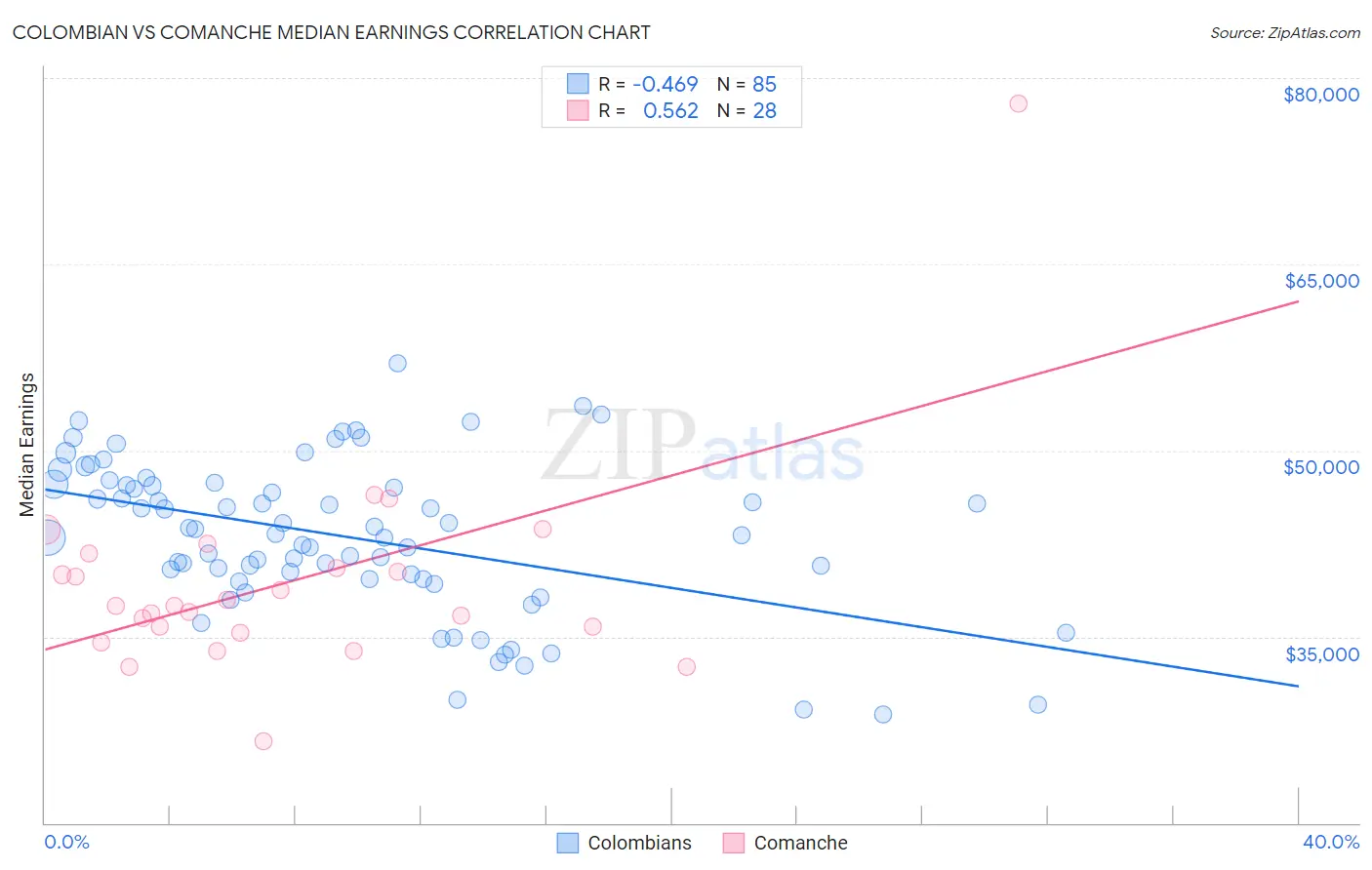Colombian vs Comanche Median Earnings
