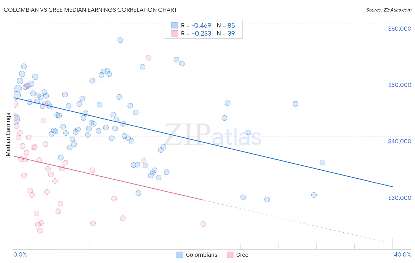 Colombian vs Cree Median Earnings