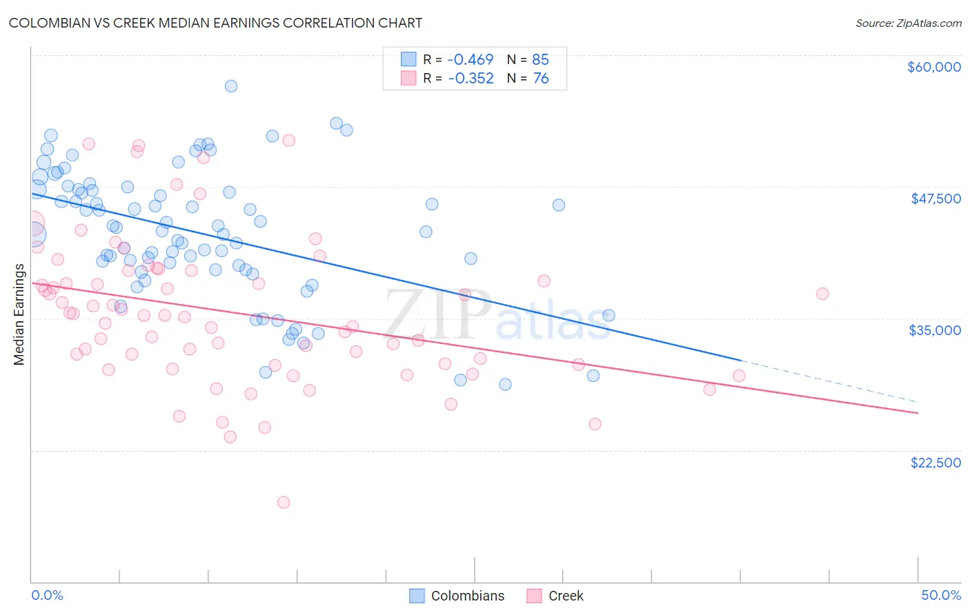 Colombian vs Creek Median Earnings