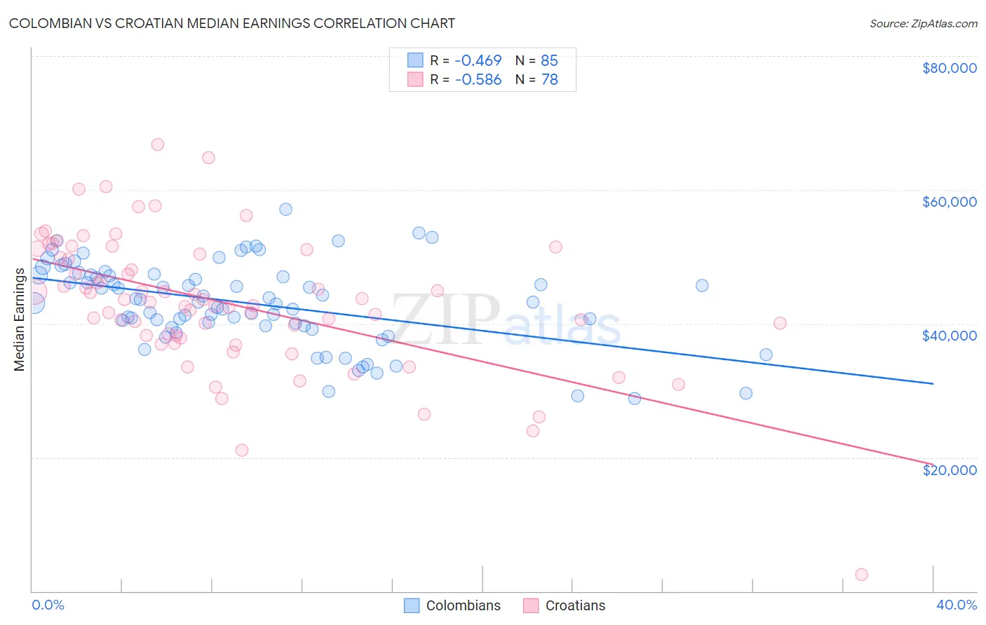 Colombian vs Croatian Median Earnings