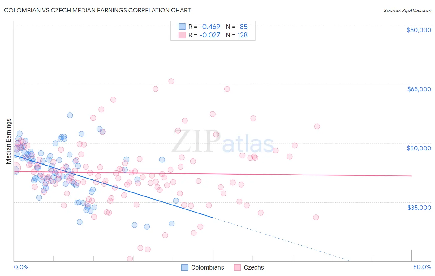Colombian vs Czech Median Earnings