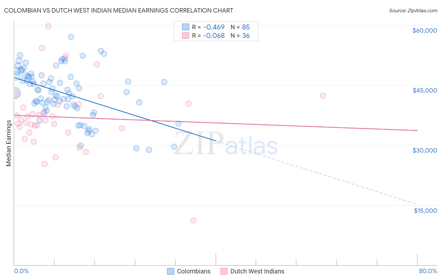 Colombian vs Dutch West Indian Median Earnings