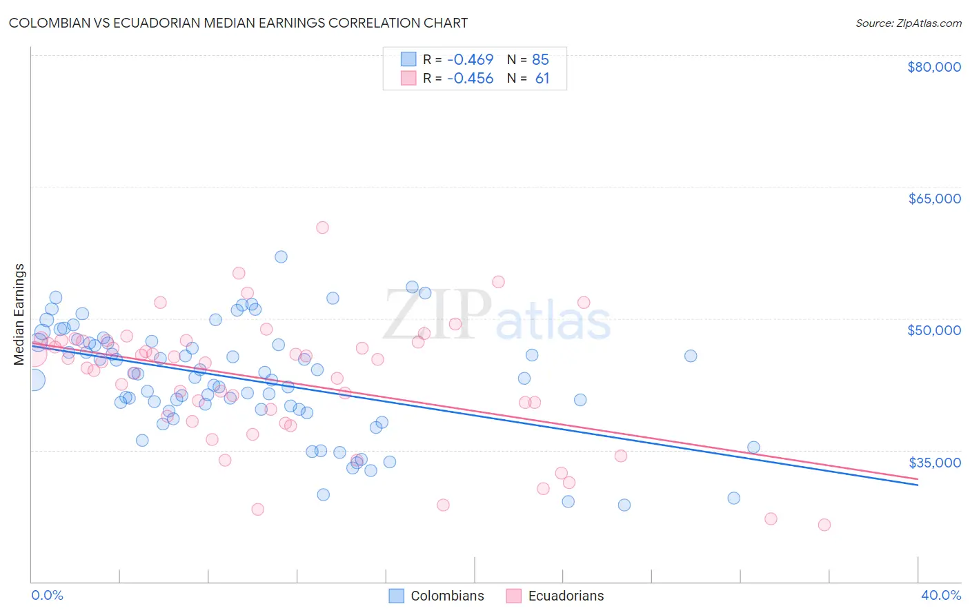 Colombian vs Ecuadorian Median Earnings