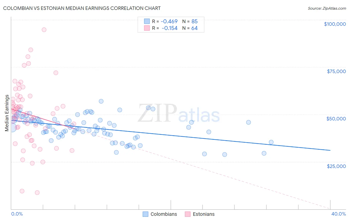 Colombian vs Estonian Median Earnings