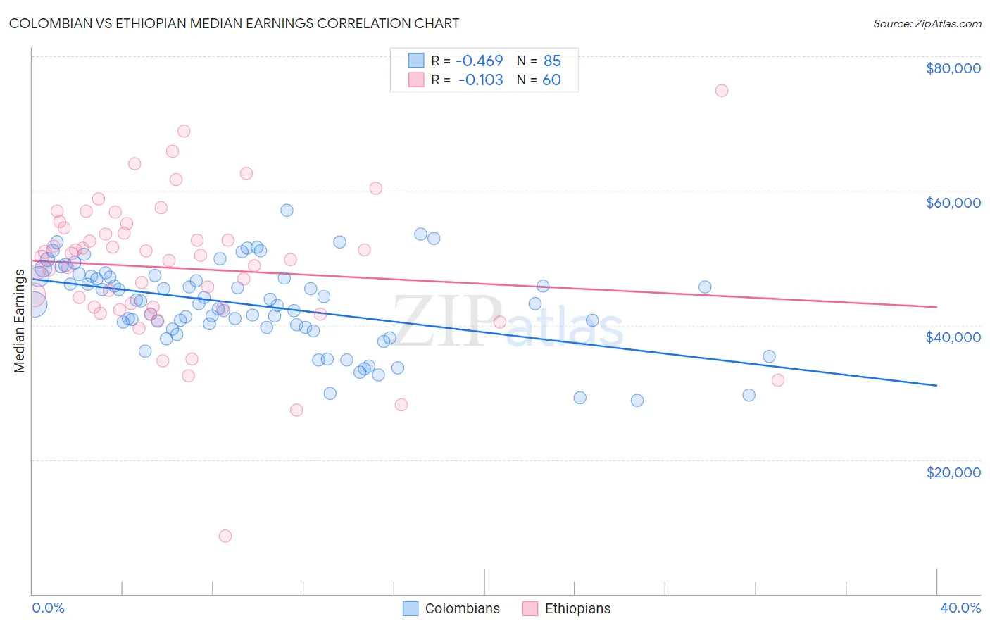Colombian vs Ethiopian Median Earnings