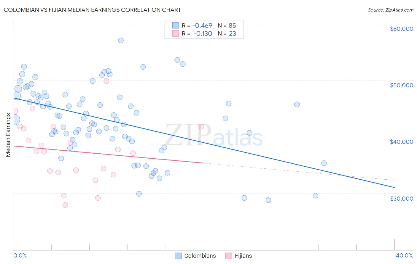 Colombian vs Fijian Median Earnings