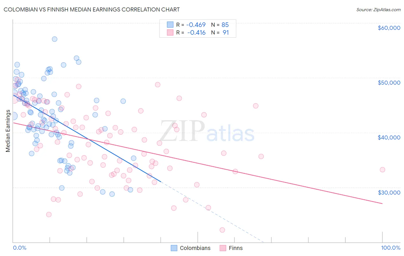 Colombian vs Finnish Median Earnings