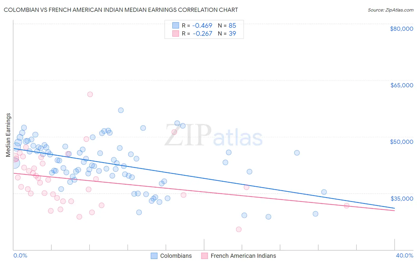 Colombian vs French American Indian Median Earnings