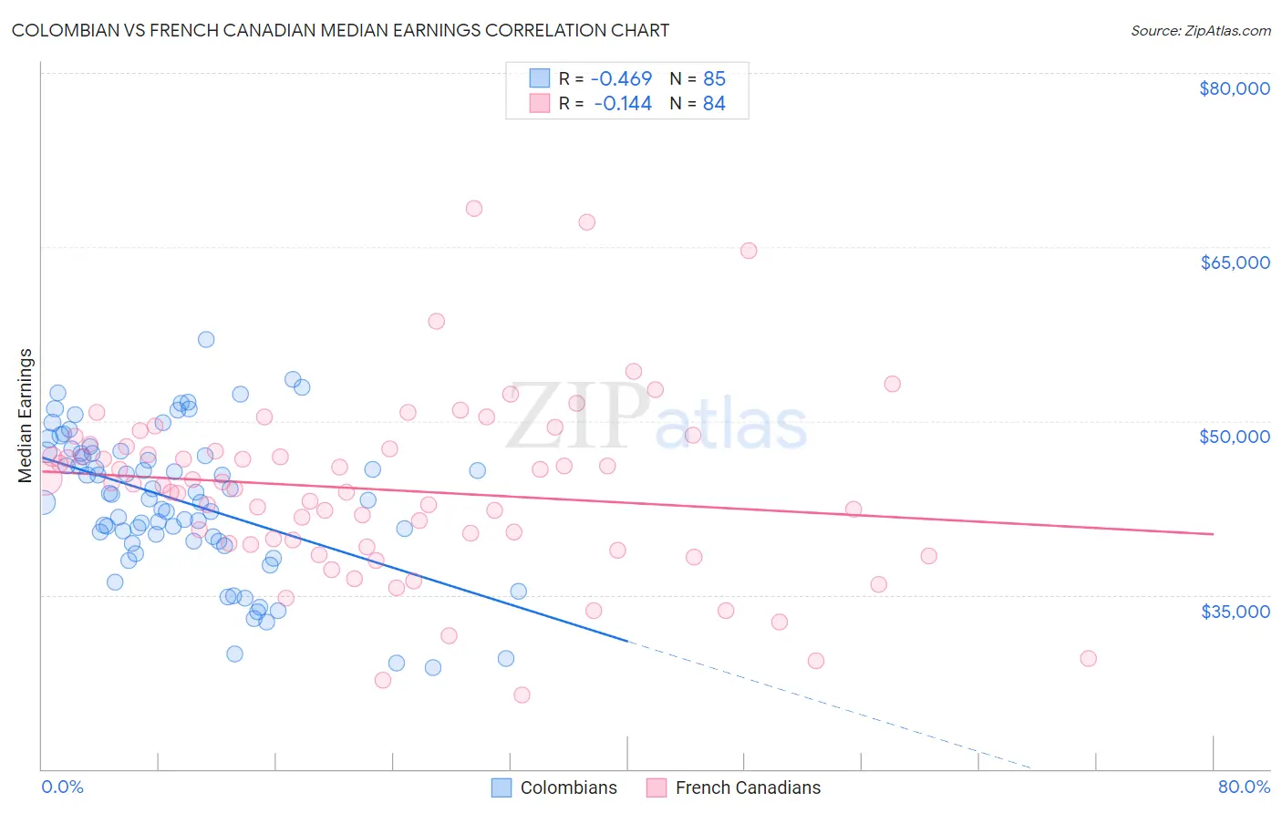 Colombian vs French Canadian Median Earnings