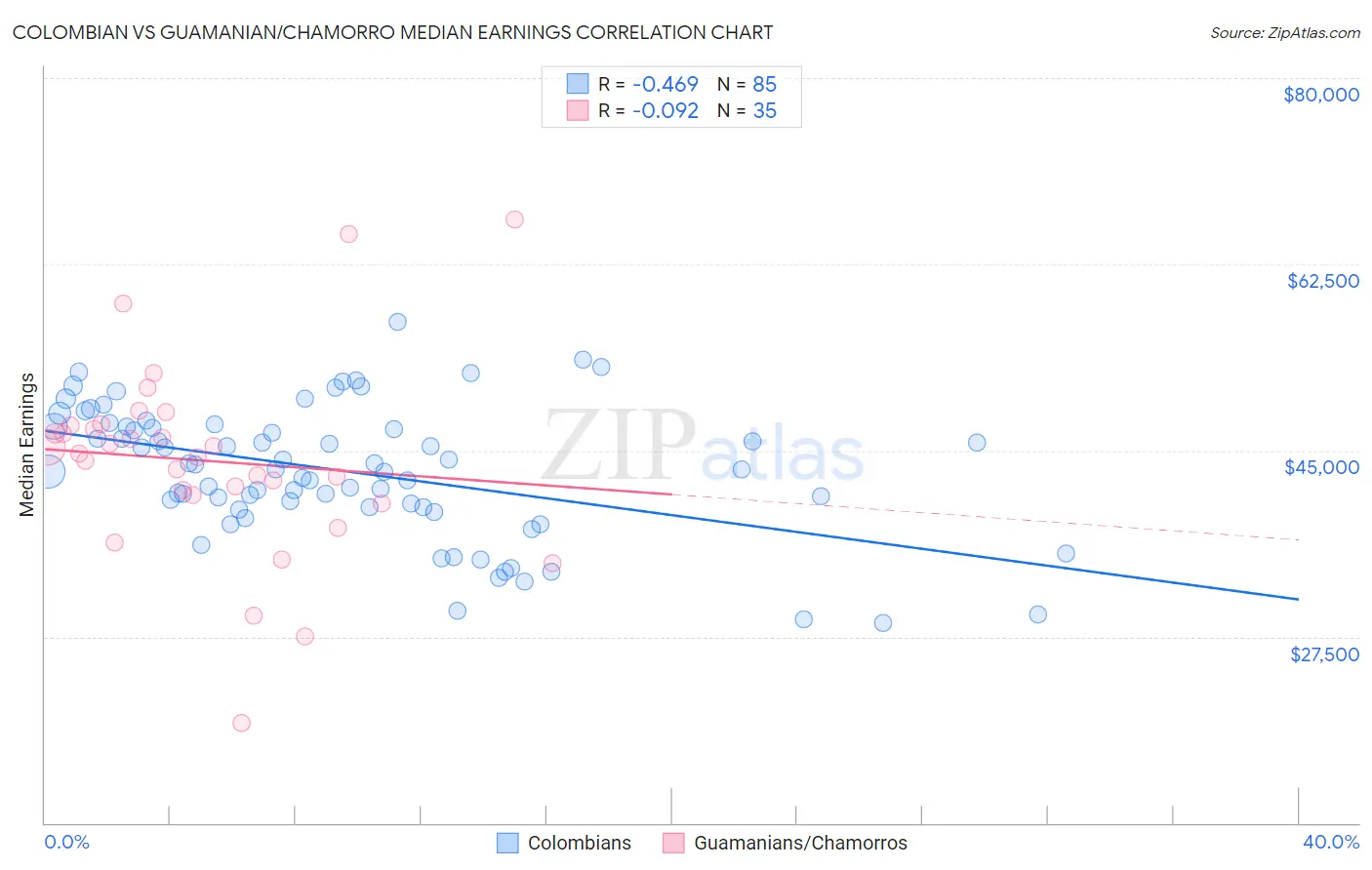 Colombian vs Guamanian/Chamorro Median Earnings