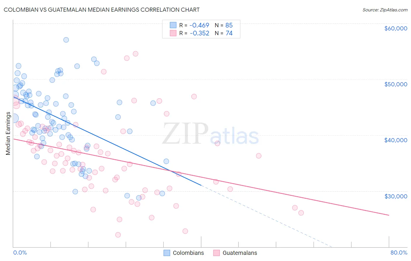 Colombian vs Guatemalan Median Earnings