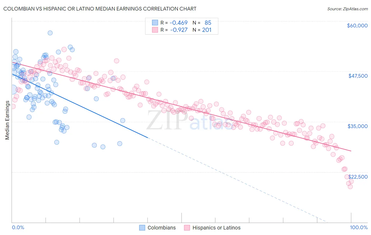 Colombian vs Hispanic or Latino Median Earnings