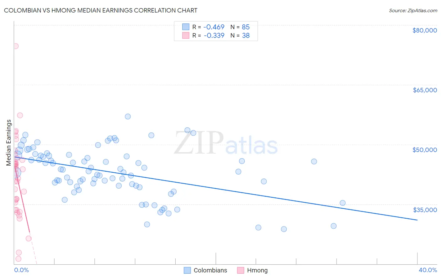 Colombian vs Hmong Median Earnings