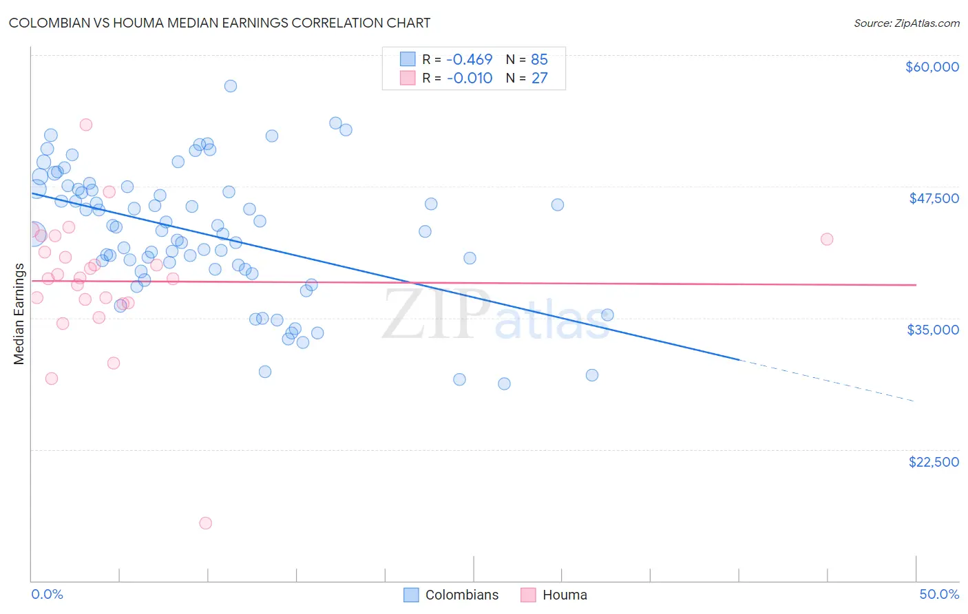 Colombian vs Houma Median Earnings