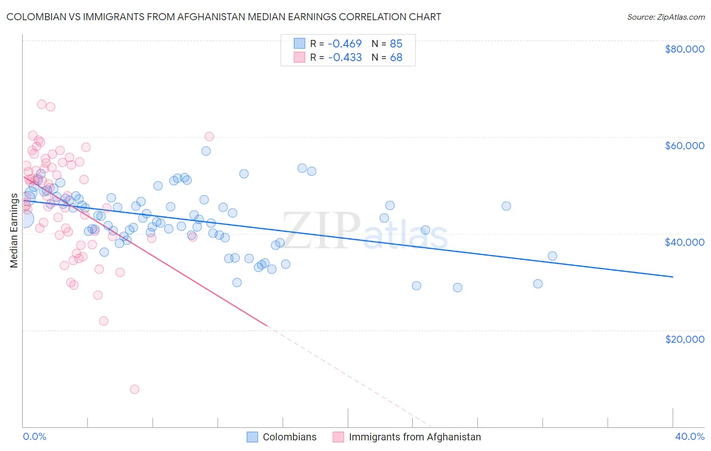Colombian vs Immigrants from Afghanistan Median Earnings