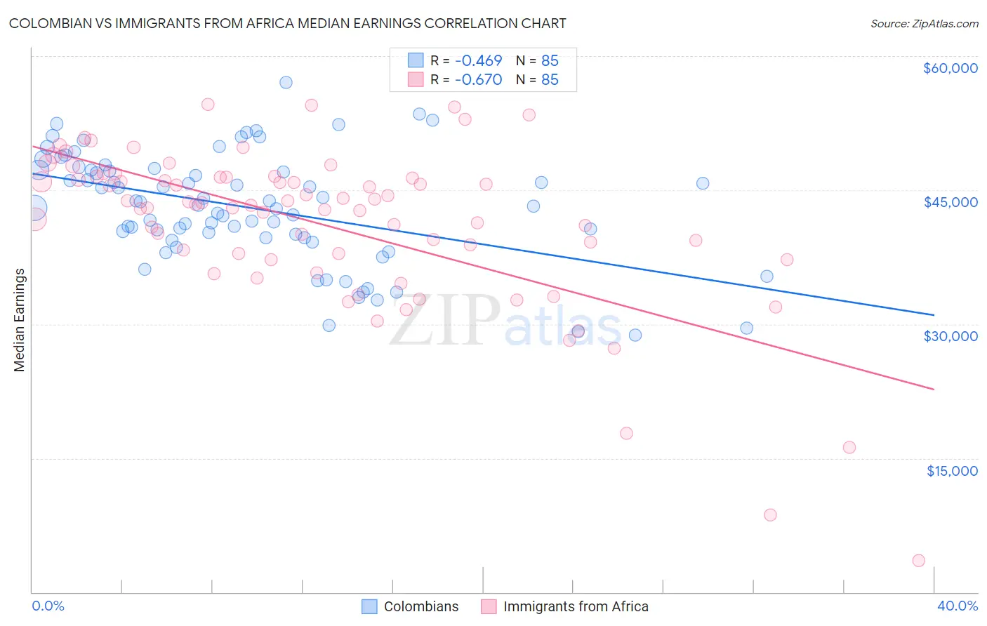 Colombian vs Immigrants from Africa Median Earnings