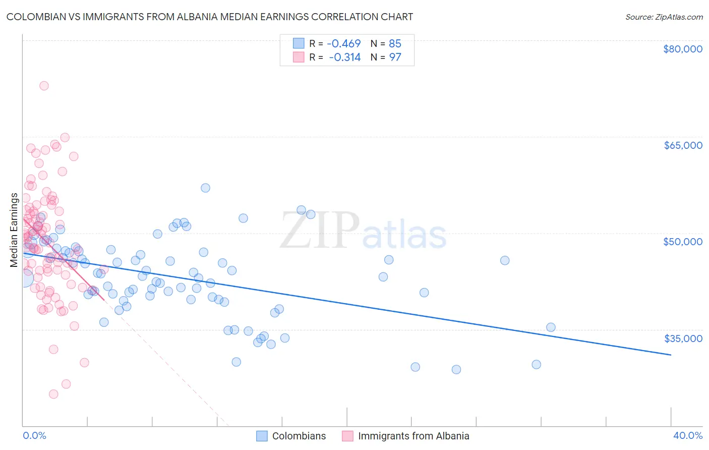 Colombian vs Immigrants from Albania Median Earnings