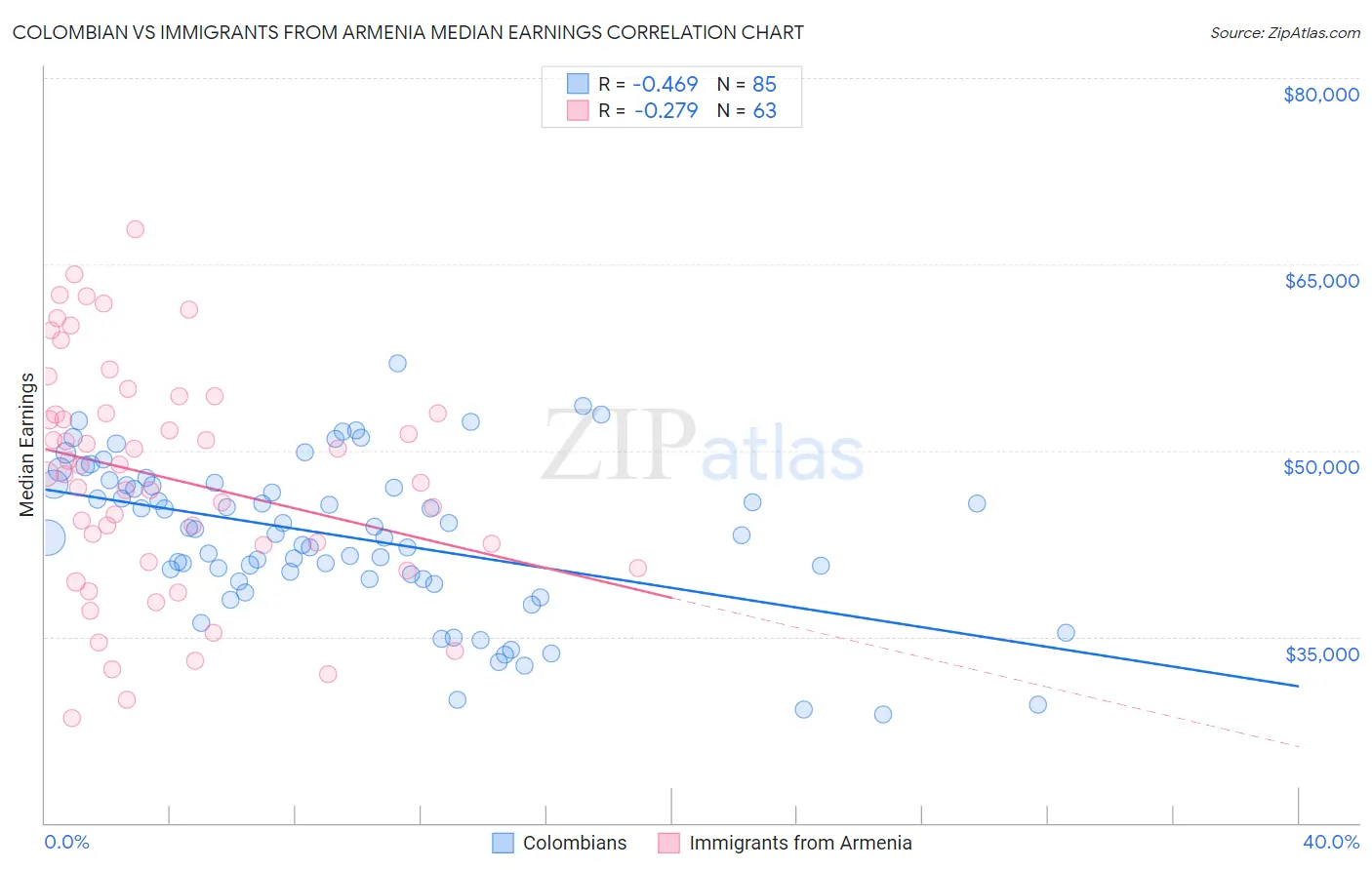 Colombian vs Immigrants from Armenia Median Earnings