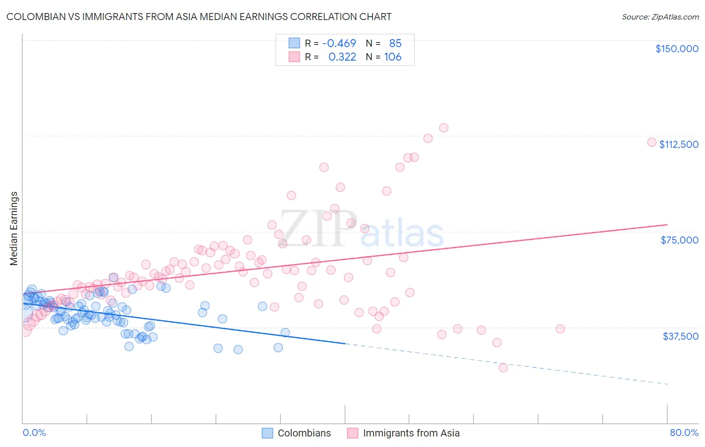 Colombian vs Immigrants from Asia Median Earnings