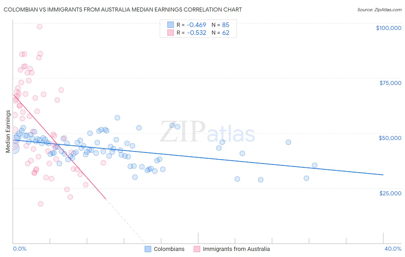 Colombian vs Immigrants from Australia Median Earnings
